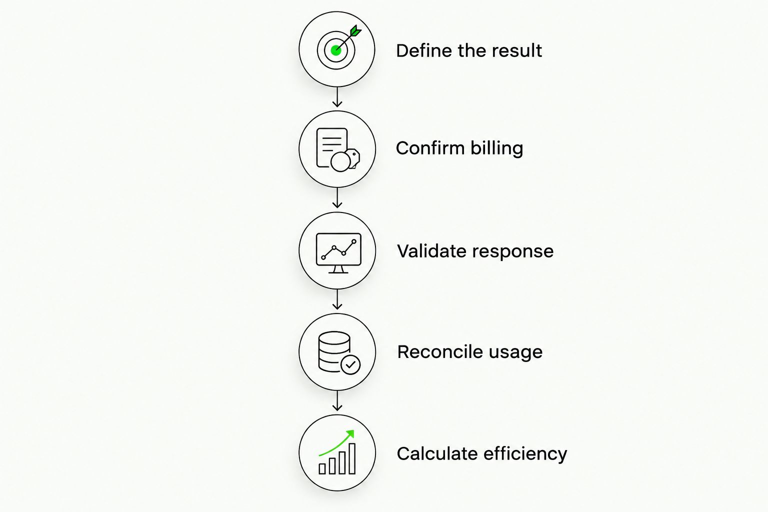 Workflow from defining a usable balance result to calculating its effective cost