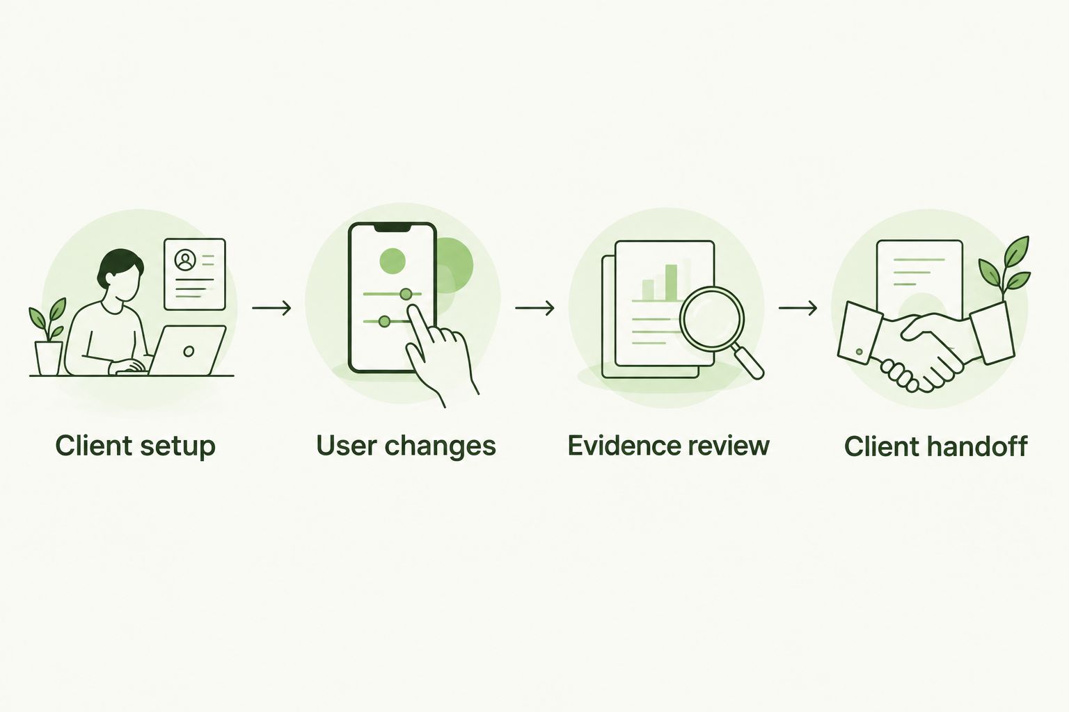 Four acceptance checks covering client setup, user changes, evidence review, and client handoff