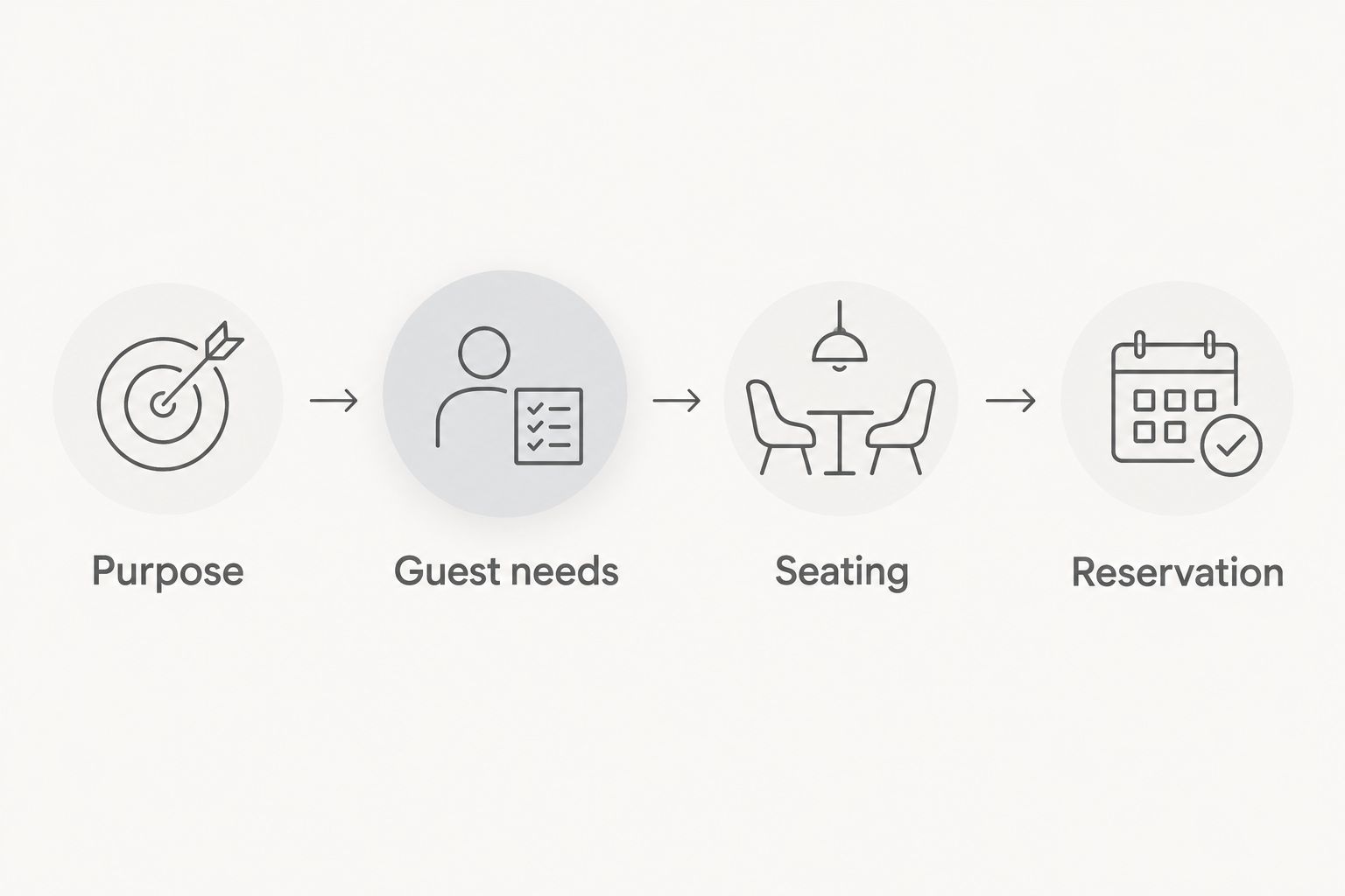 Four planning steps: purpose, guest needs, seating, and reservation