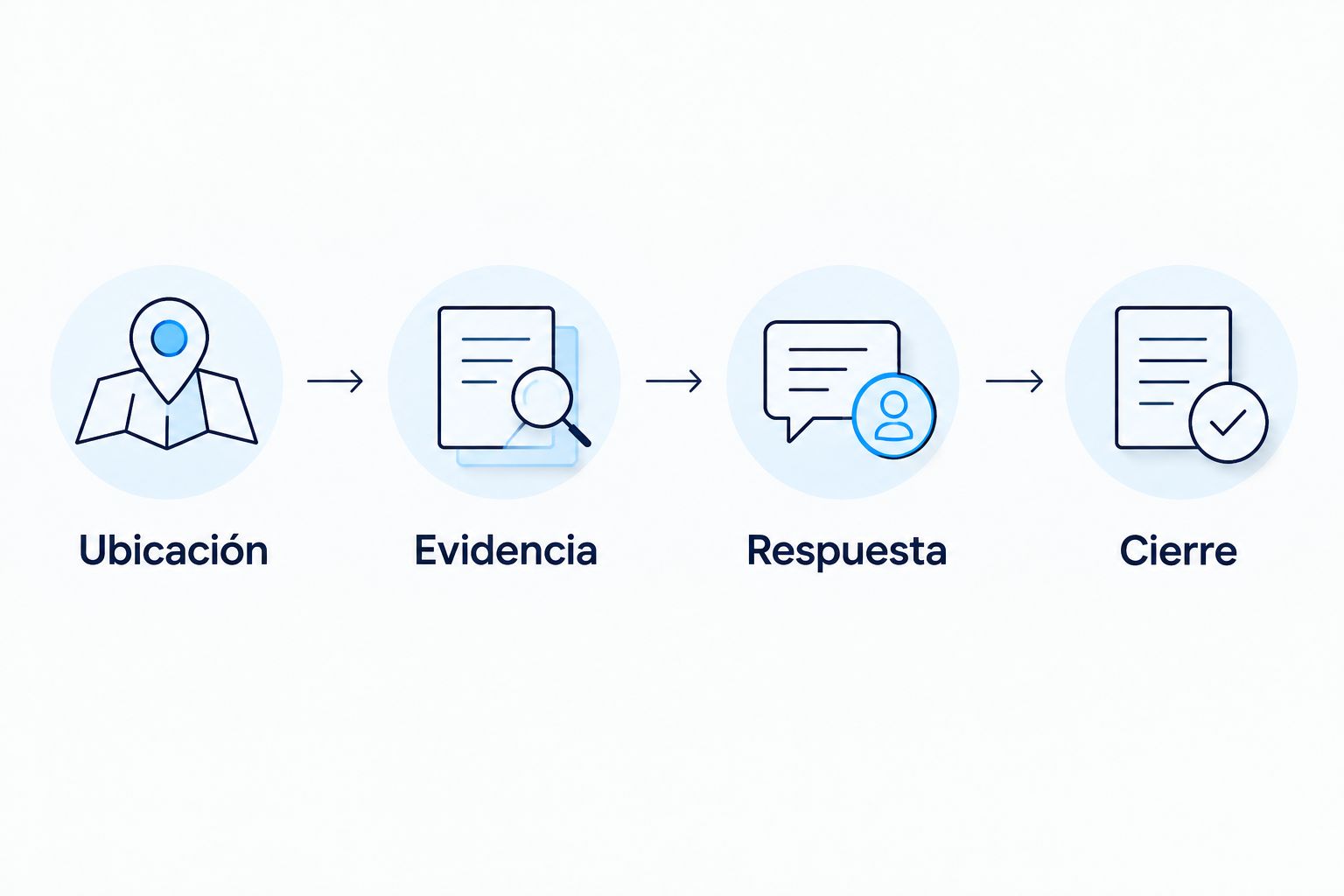 Secuencia para evaluar ubicación, evidencia, respuesta y cierre de un evento de flota.