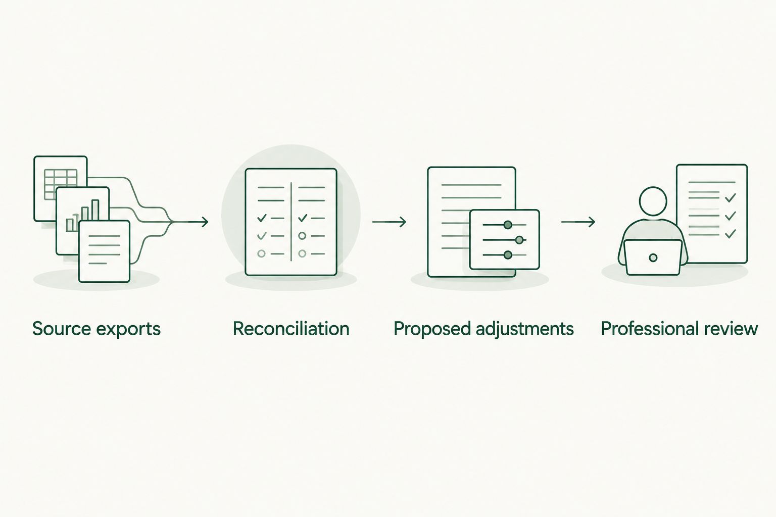 Workflow from source exports through reconciliation and proposed adjustments to professional review
