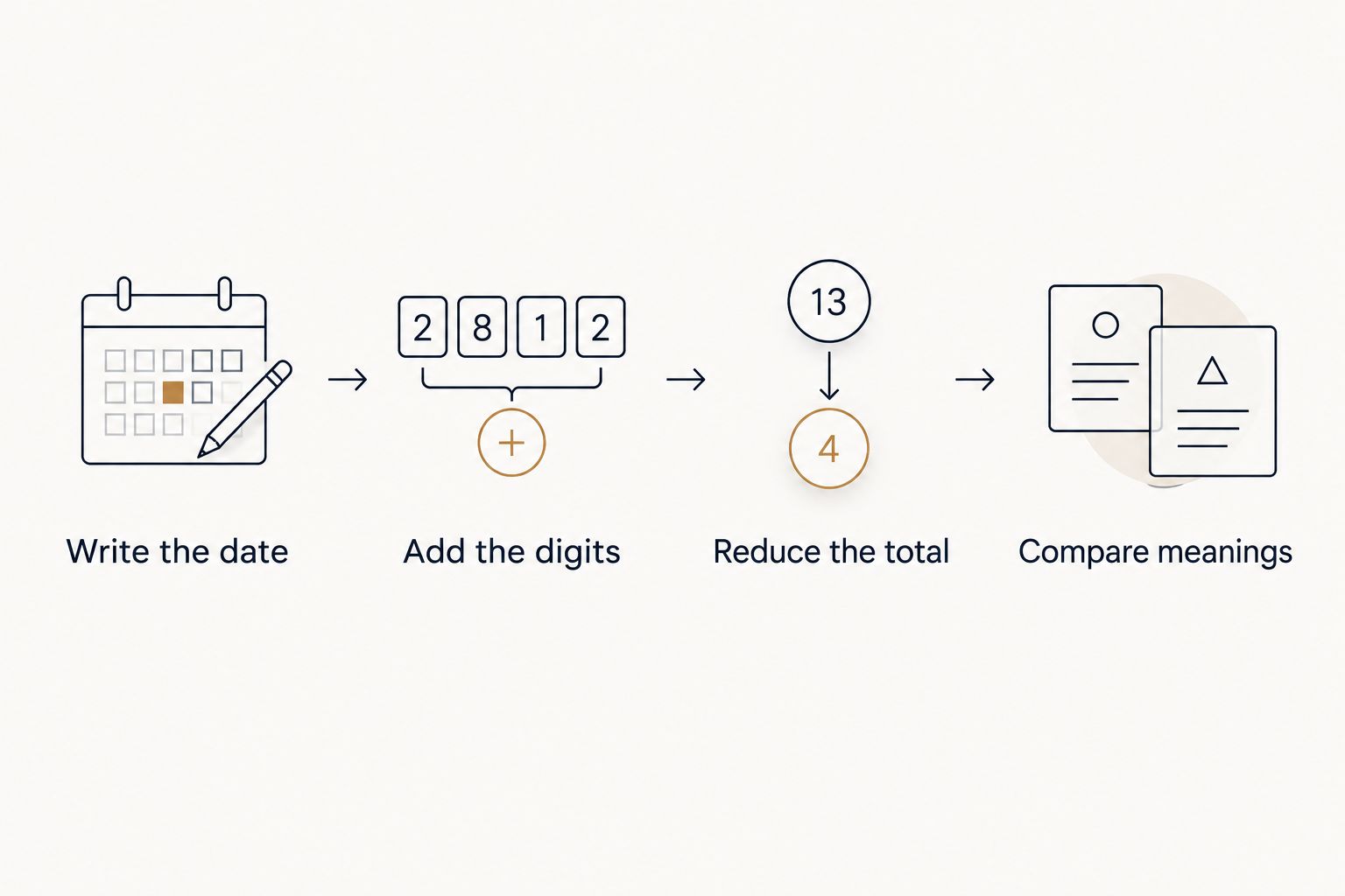 Four steps for calculating and comparing an anniversary date number