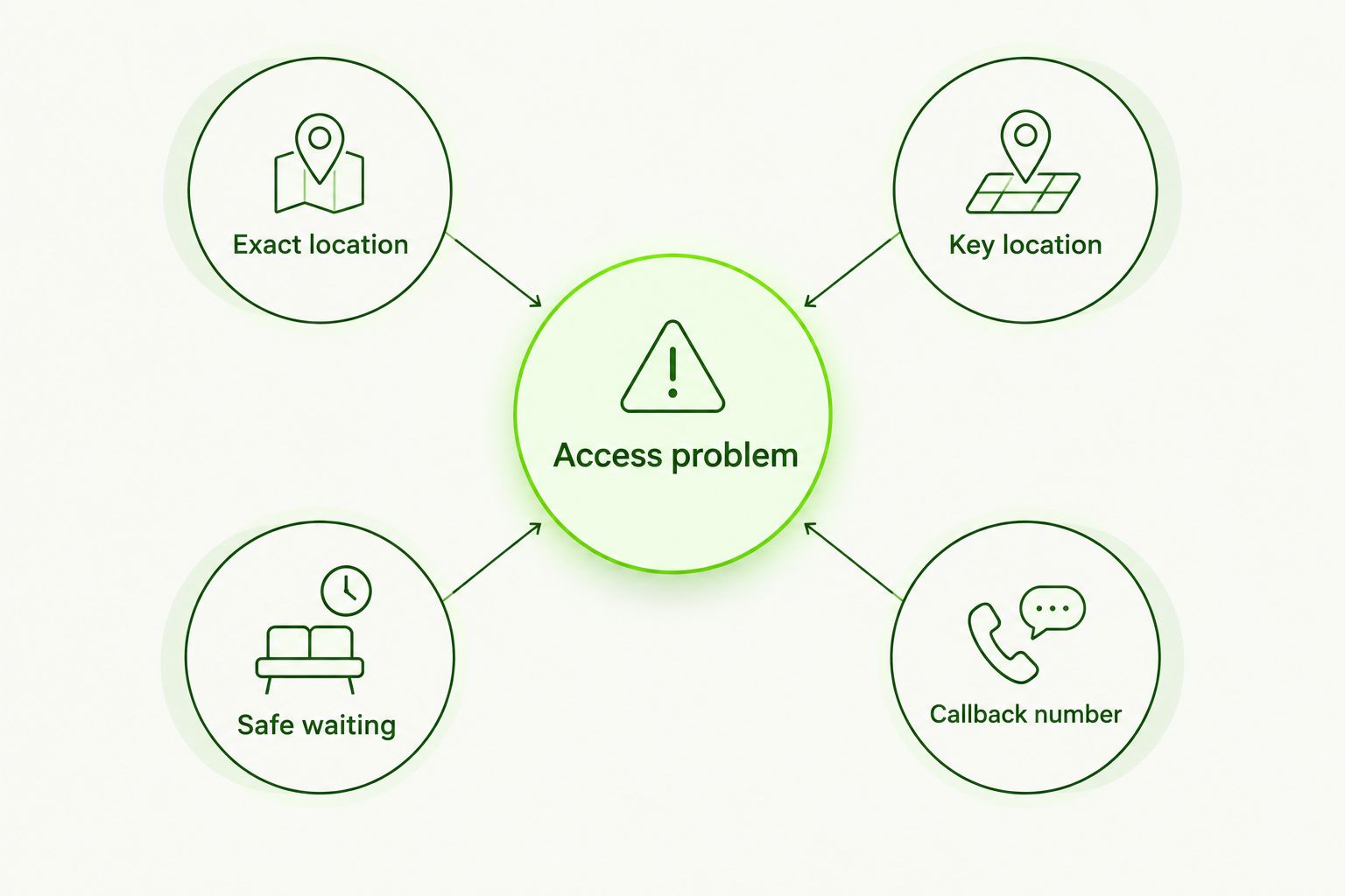 Call-preparation diagram covering location, access problem, keys, safe waiting, and callback details.