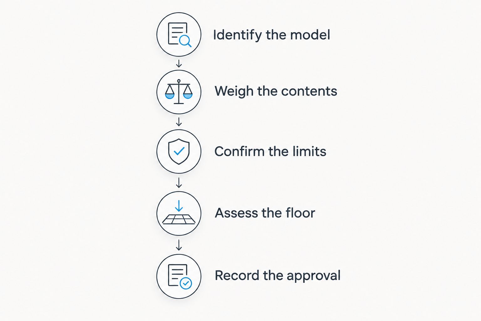Five checks from identifying the floor-safe model to recording load and installation approval