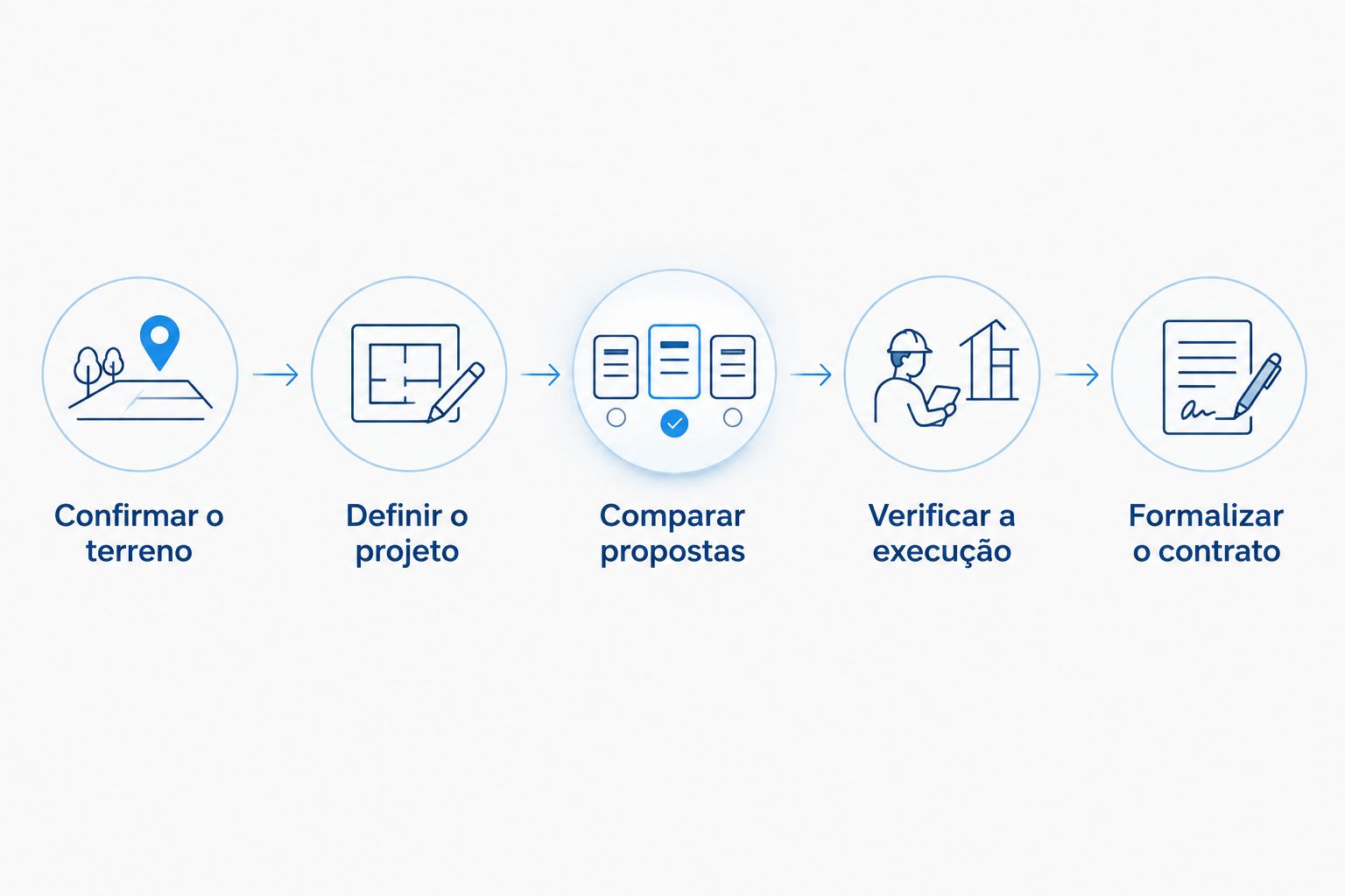 Etapas para avaliar uma construção: terreno, projeto, propostas, execução e contrato.