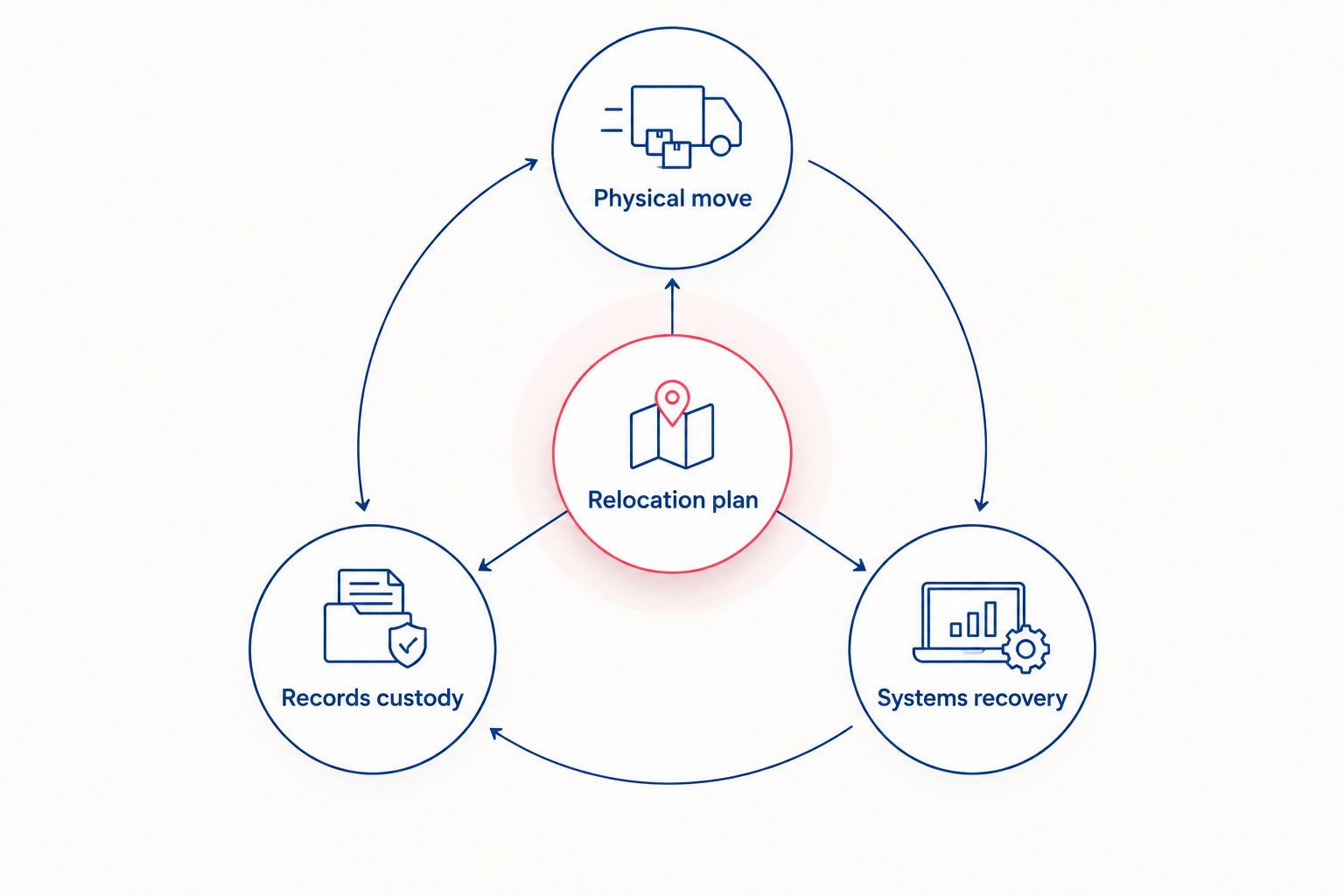 Relocation plan connecting physical moving, records custody, and systems recovery