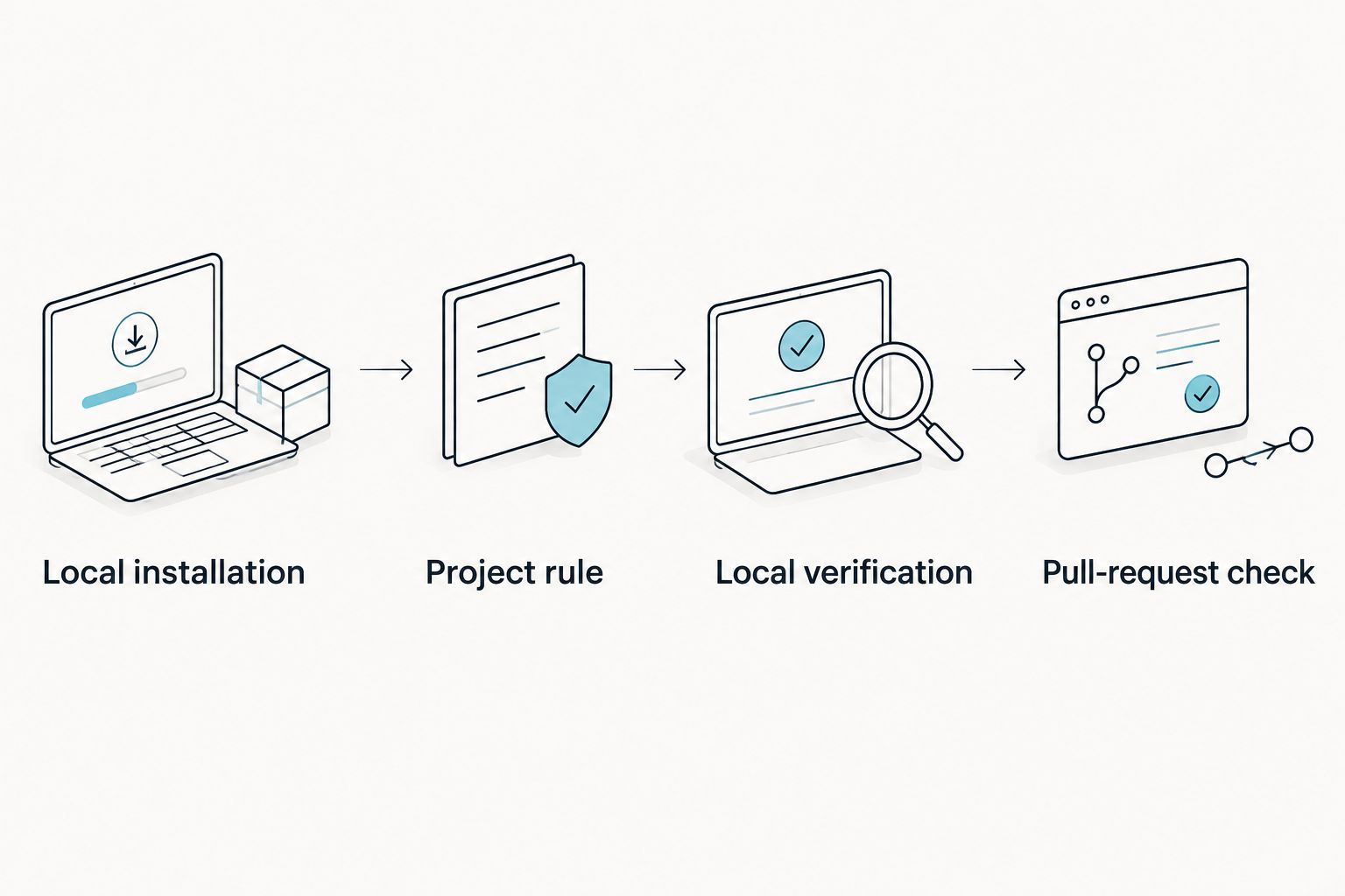 Setup sequence from local installation through project rules and verification to a pull-request check