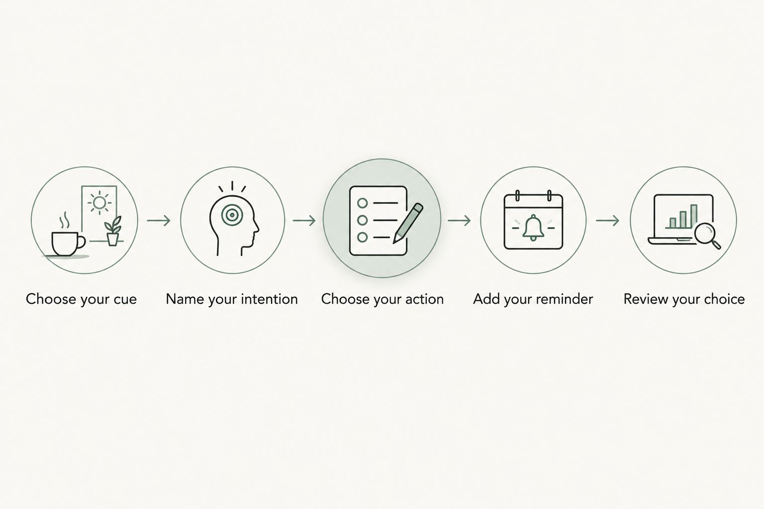 Five steps connecting a morning cue with an intention, action, reminder, and review.