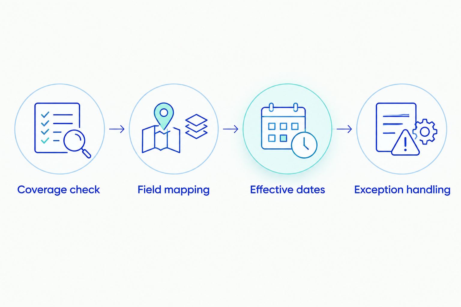 Four validation steps covering geography, field mapping, effective dates, and exceptions