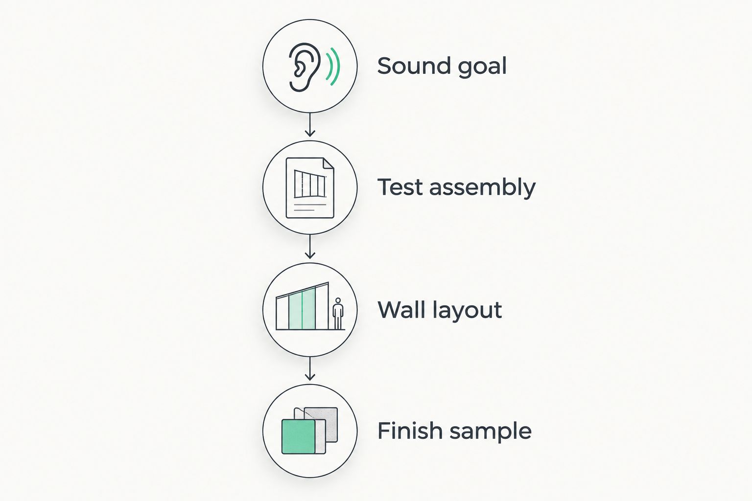 Four checks for choosing panels: sound goal, test assembly, wall layout, and finish sample