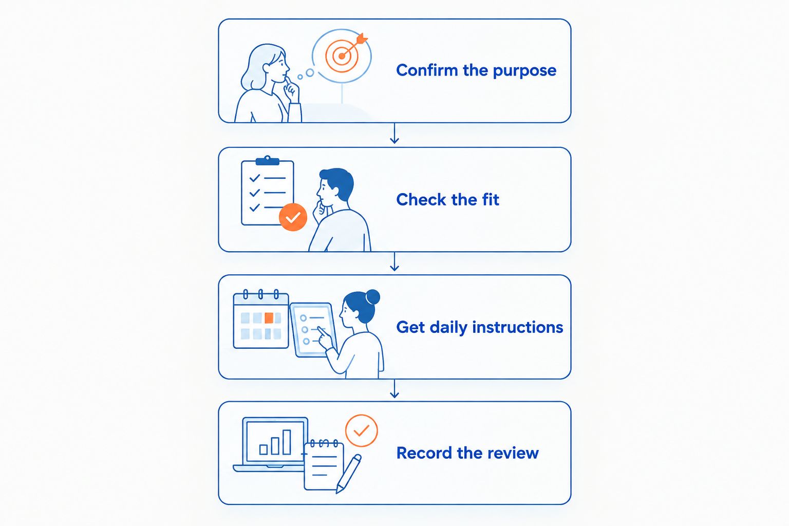Four steps for clarifying the purpose, fit, daily instructions and review of a prescribed collar.