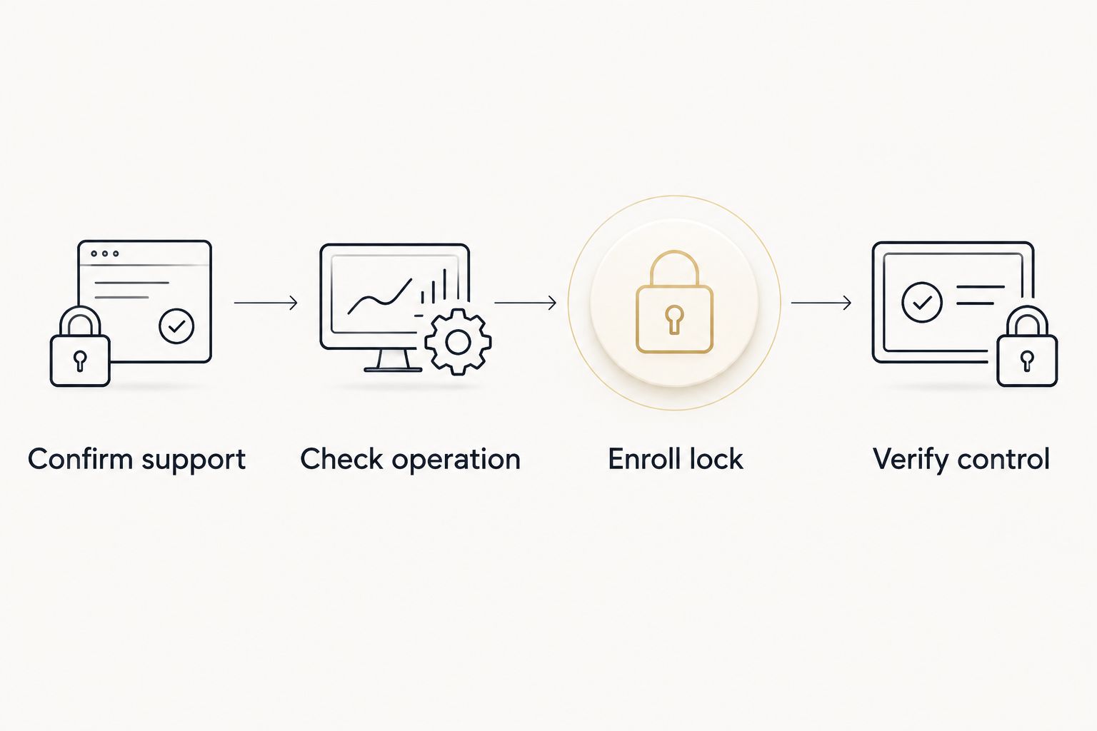 Four stages for connecting a supported lock: compatibility, mechanical checks, enrollment, and verification.