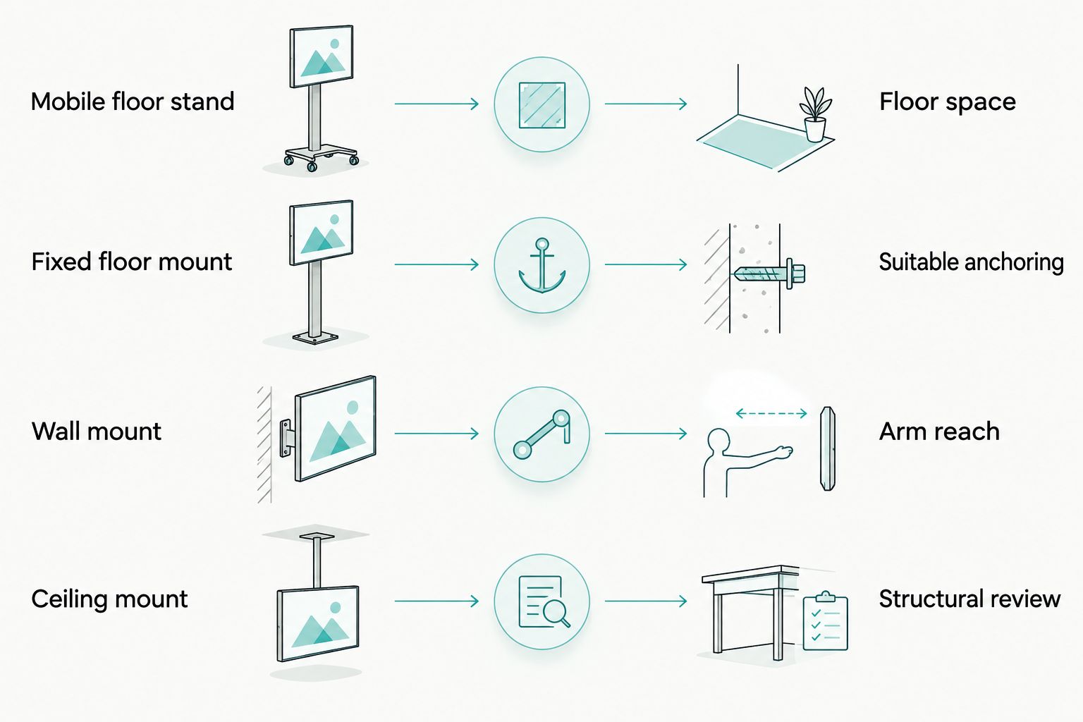 Comparison of four microscope mounting options and their principal planning constraints