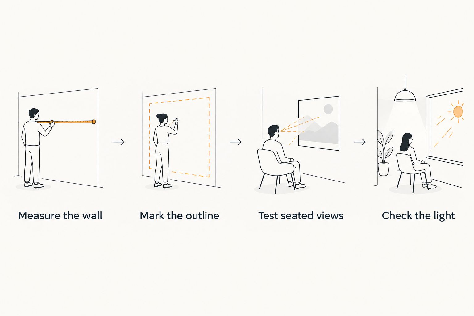Four checks for placing meditation-room art: wall measurements, outline, seated views, and lighting.