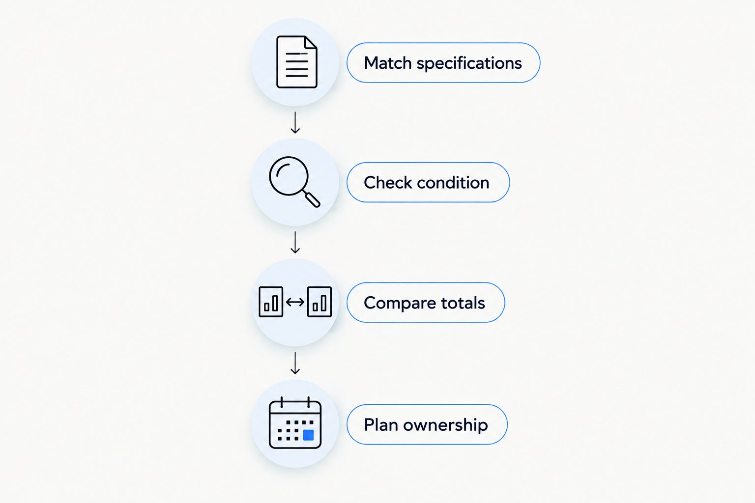 Four steps for comparing pontoon specifications, condition, transaction totals, and ownership needs