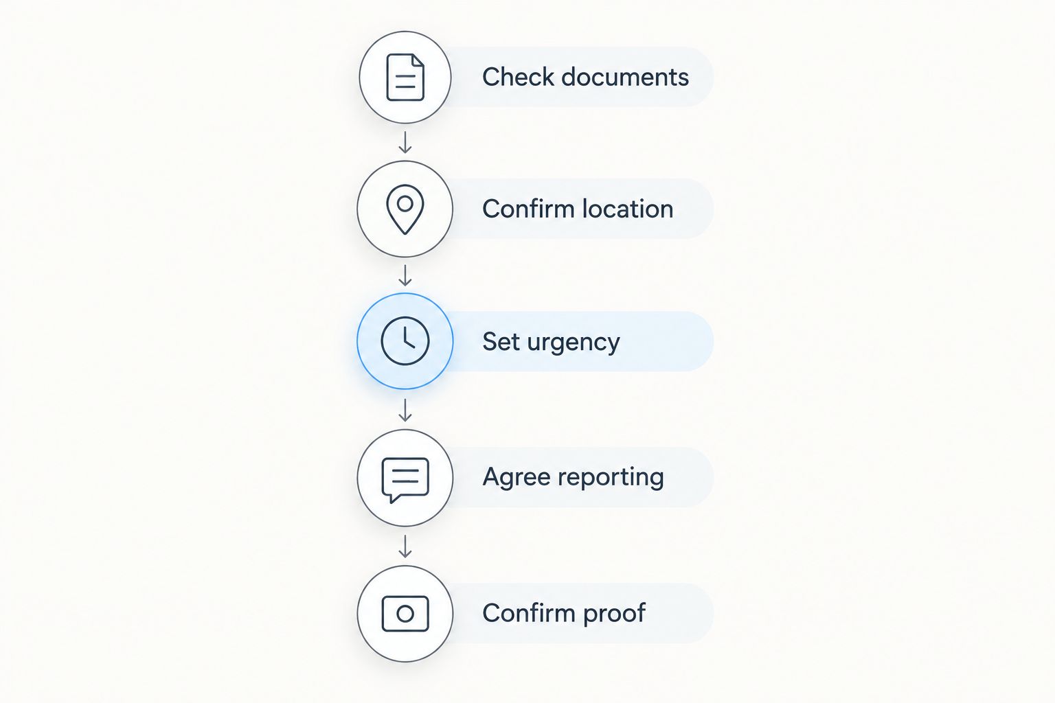 Assignment checklist covering documents, location, urgency, reporting and proof of service
