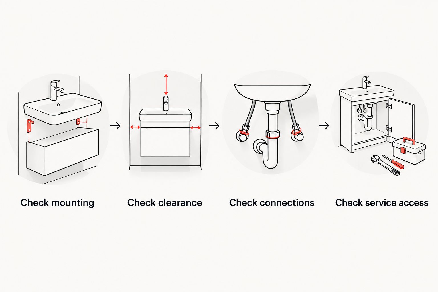 Four checks for kitchen faucet installation: mounting, clearance, connections, and service access.