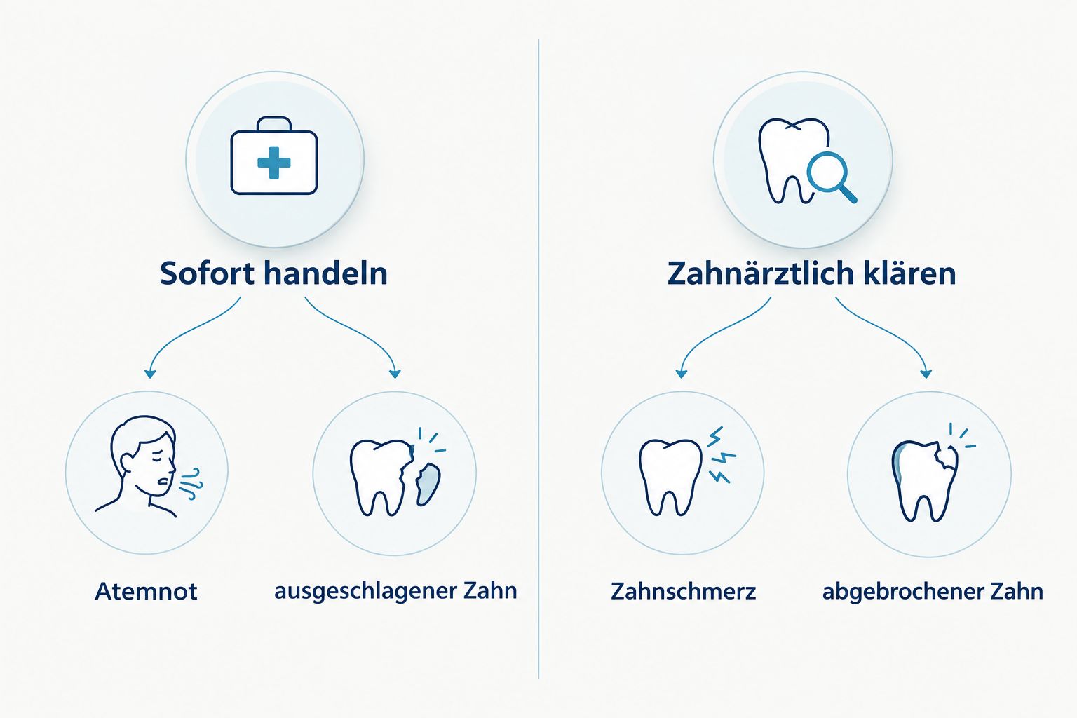 Zwei Spalten ordnen Atemnot und einen ausgeschlagenen Zahn sowie Zahnschmerz und Zahnbruch ein