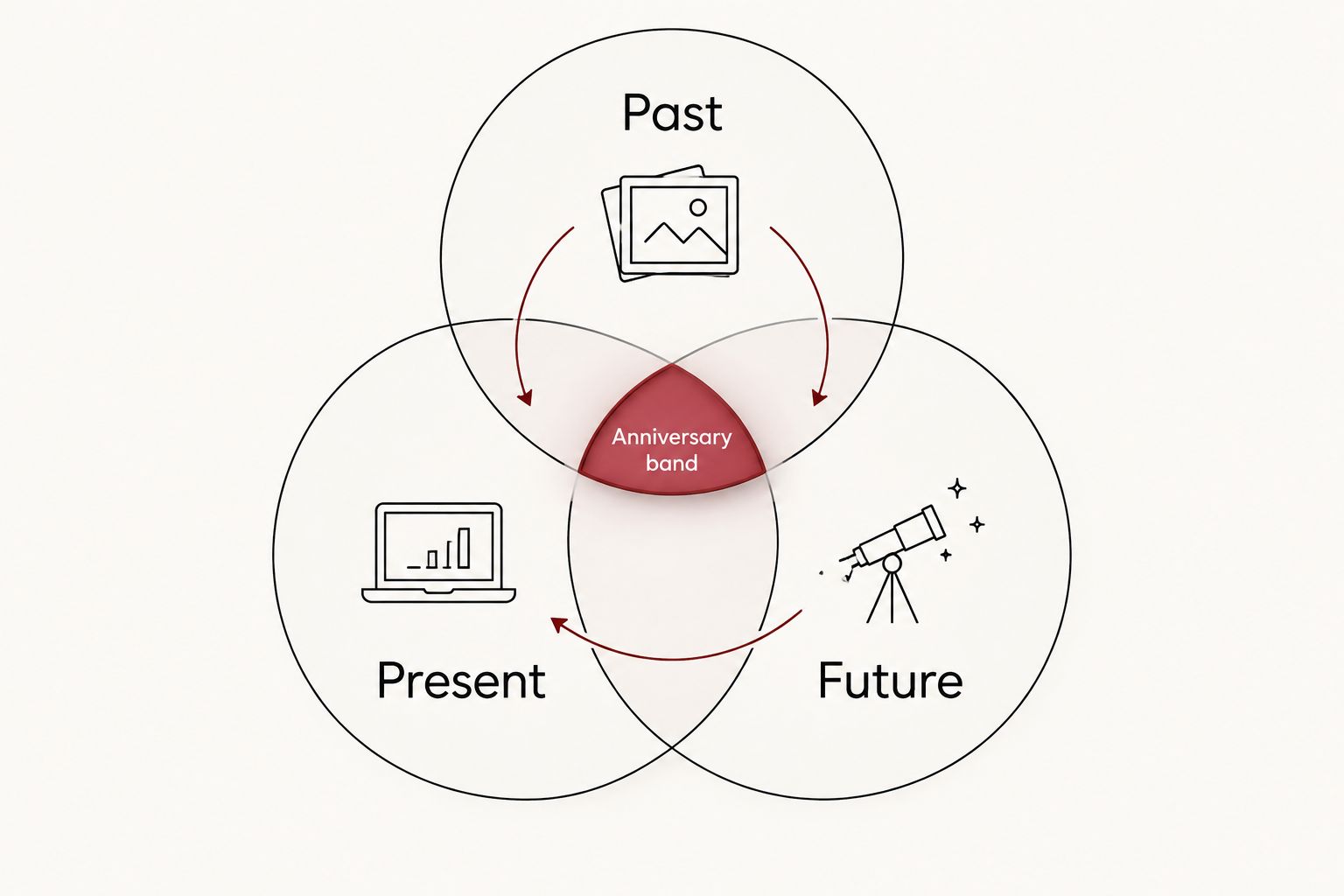 Three circles showing past, present, and future joining in an anniversary band