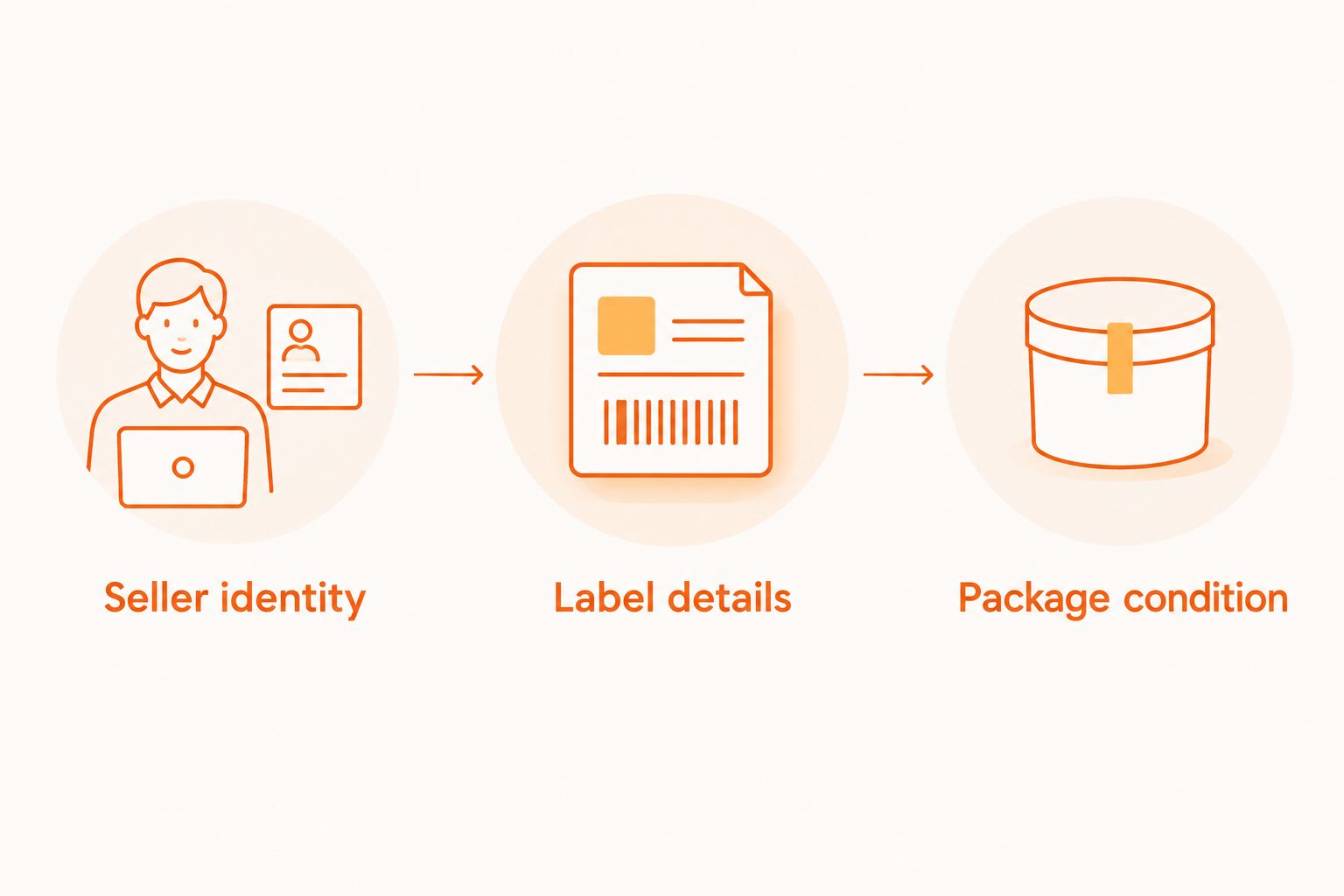 Three supplement-shopping checks: seller identity, label details, and package condition