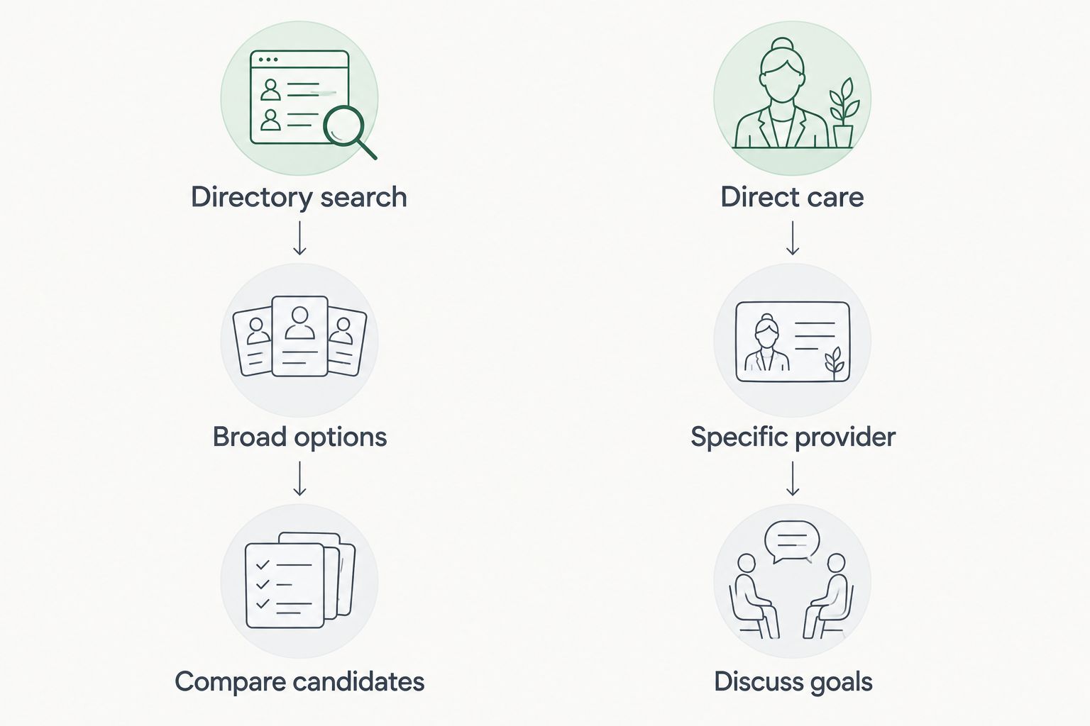 Directory search compares candidates; direct care starts with a specific provider