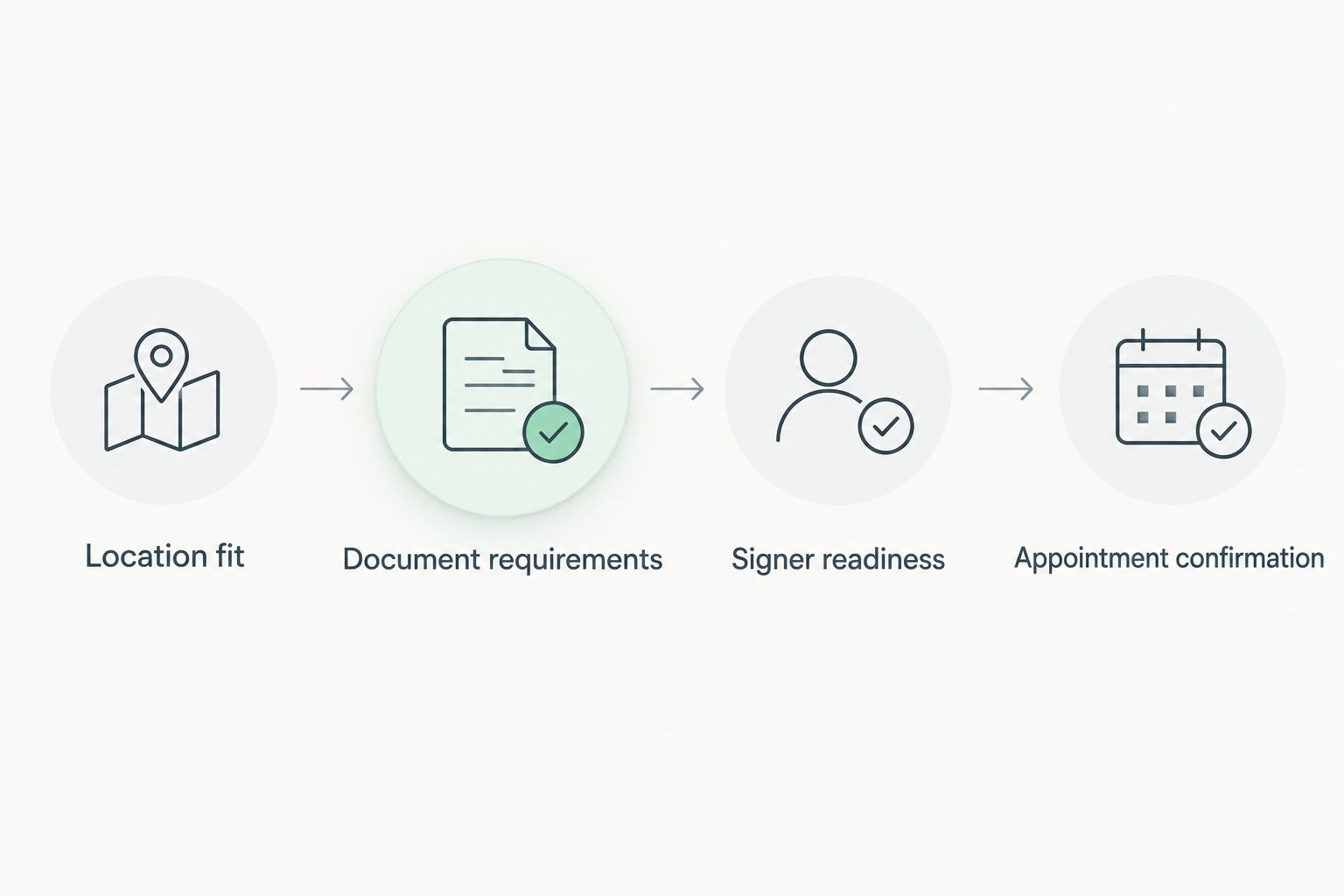 Four checks covering location, documents, signer readiness, and appointment confirmation.