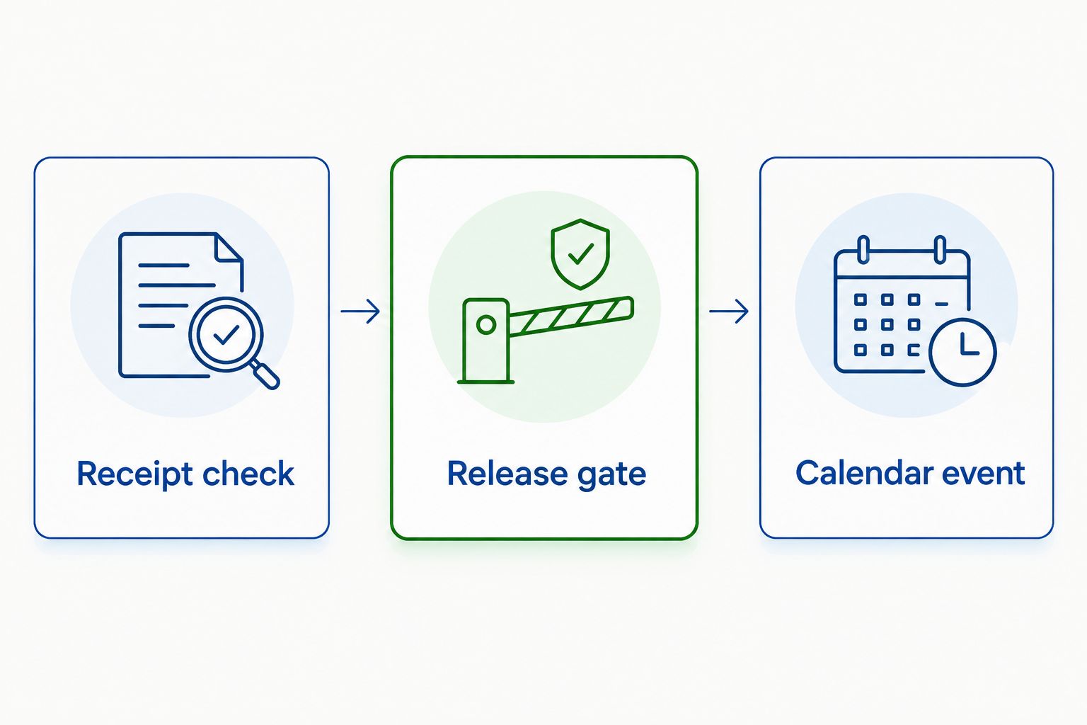 Receipt check followed by release gate and calendar event