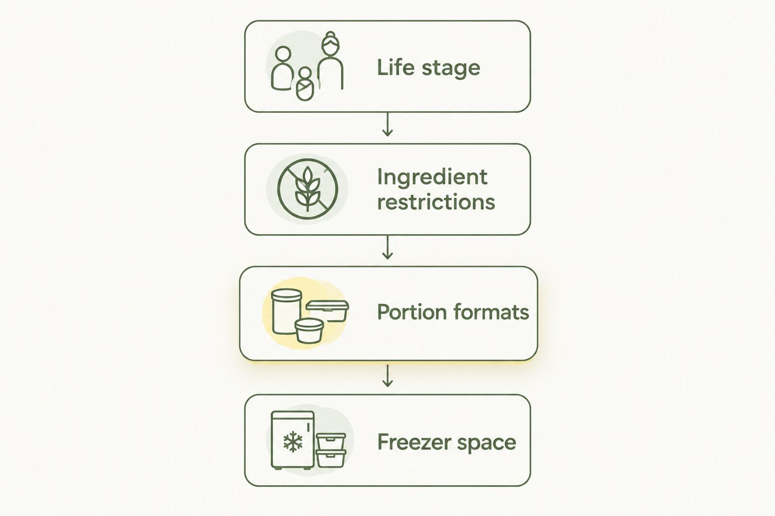 Four checks for choosing raw food: life stage, ingredient restrictions, portion formats and freezer space.