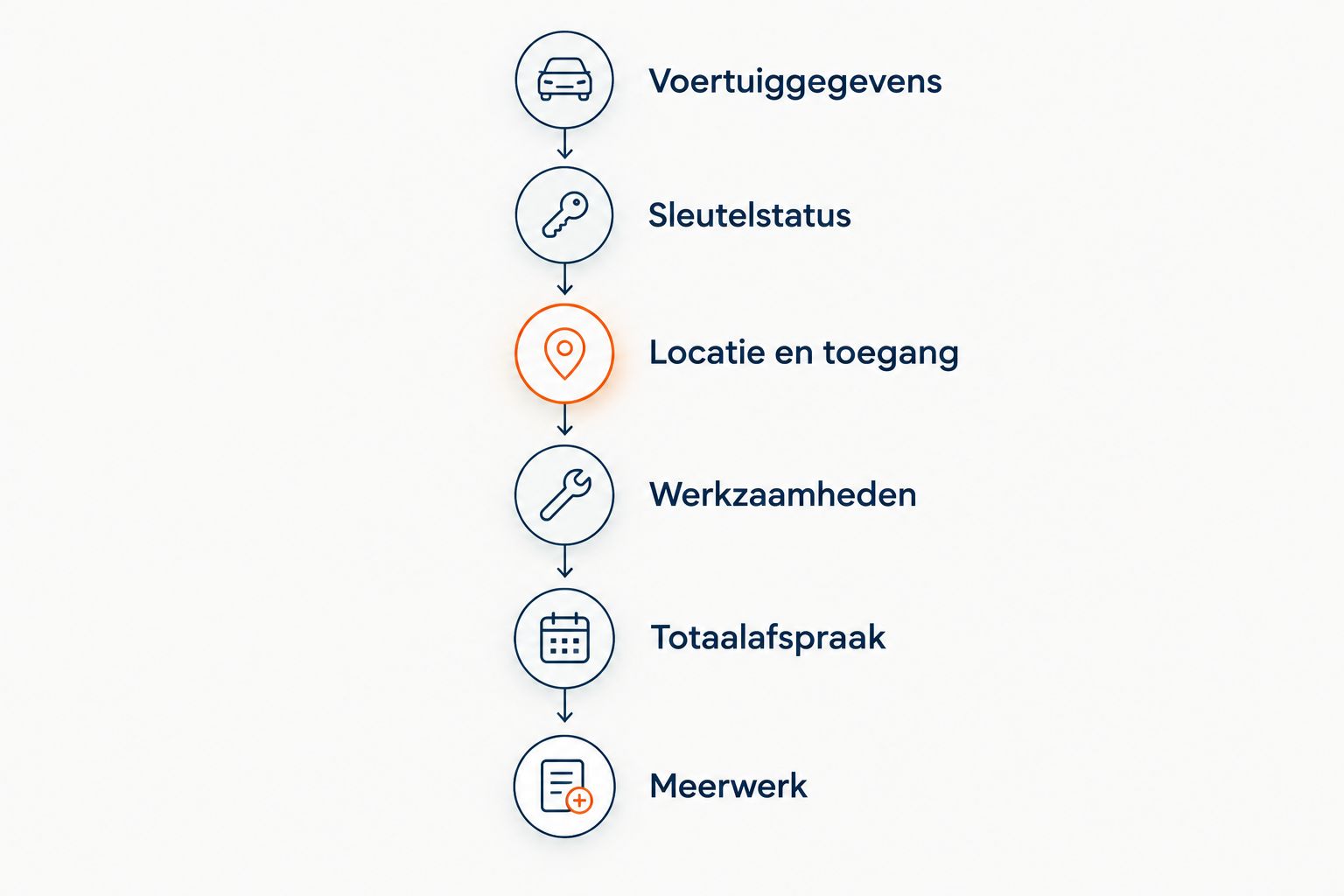 Controlelijst voor een offerte: van voertuiggegevens en sleutelstatus tot totaalafspraak en meerwerk.