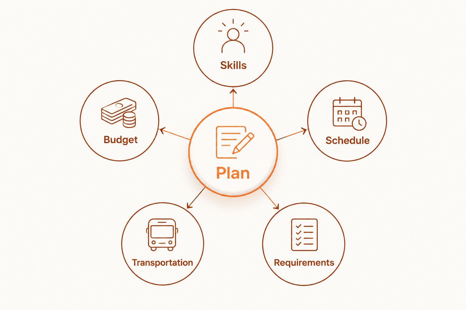 A planning diagram connecting skills, budget, schedule, transportation, and requirements.