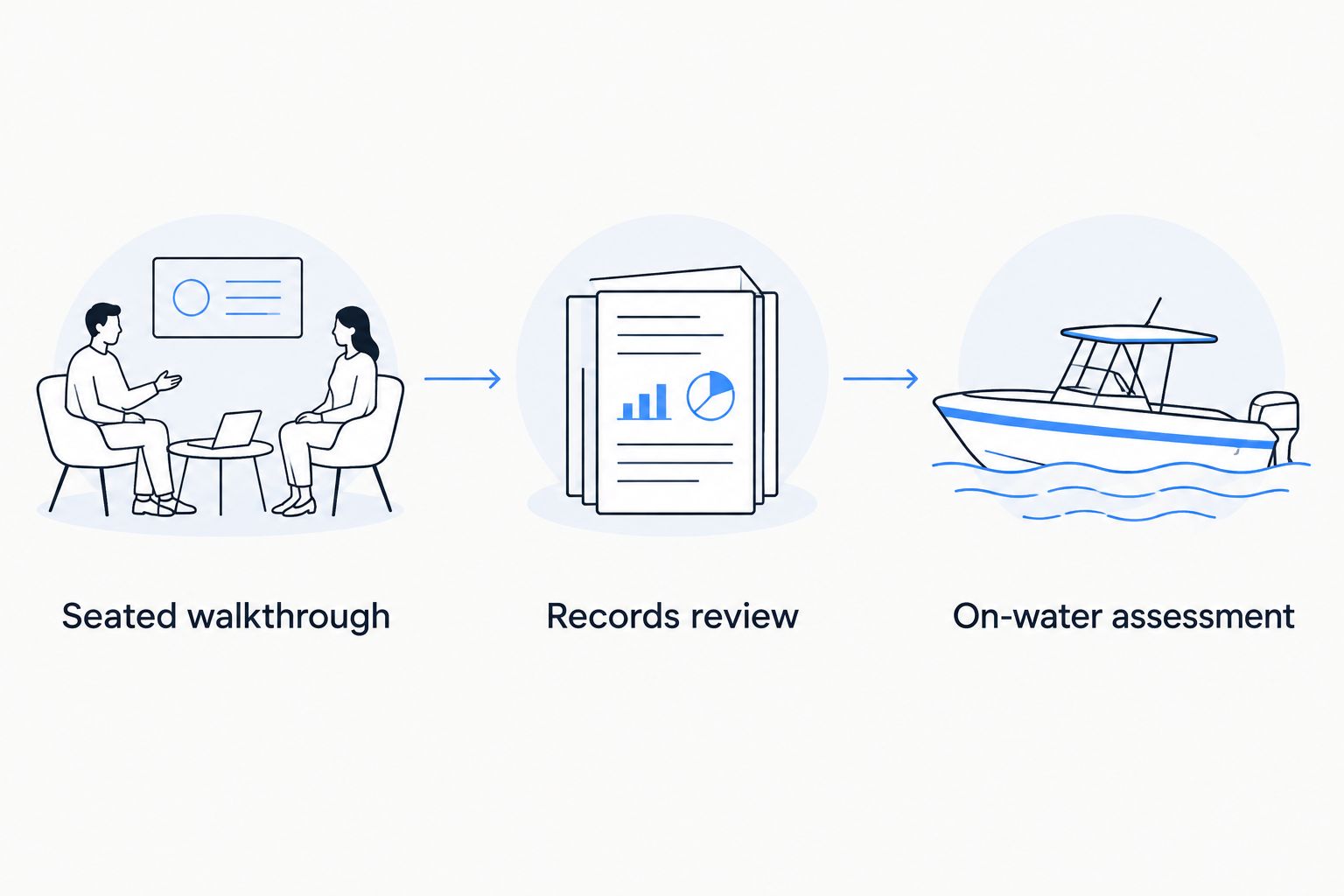 Three boat-buying checks: seated walkthrough, records review, and on-water assessment