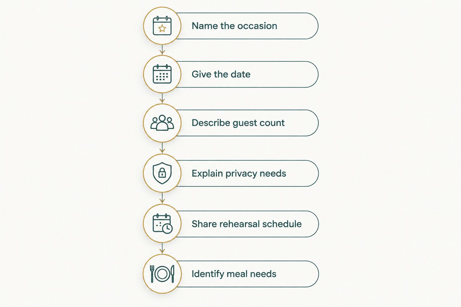 Rehearsal dinner inquiry steps covering the occasion, date, guests, privacy, schedule, and meal needs.
