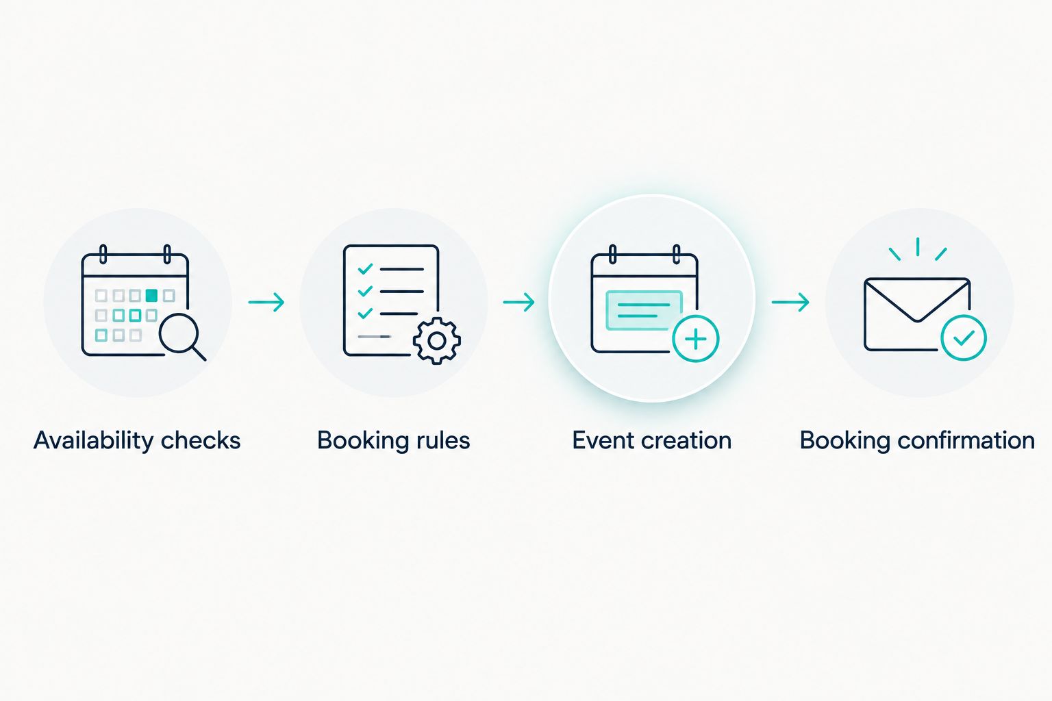Booking sequence from availability checks through event creation to booking confirmation