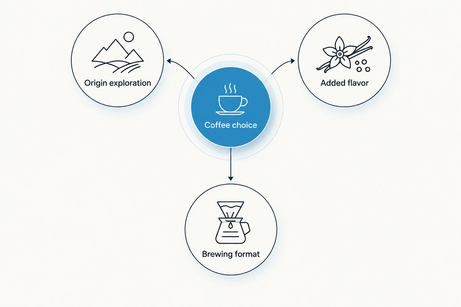 Coffee choice connected to origin exploration, added flavor, and brewing format