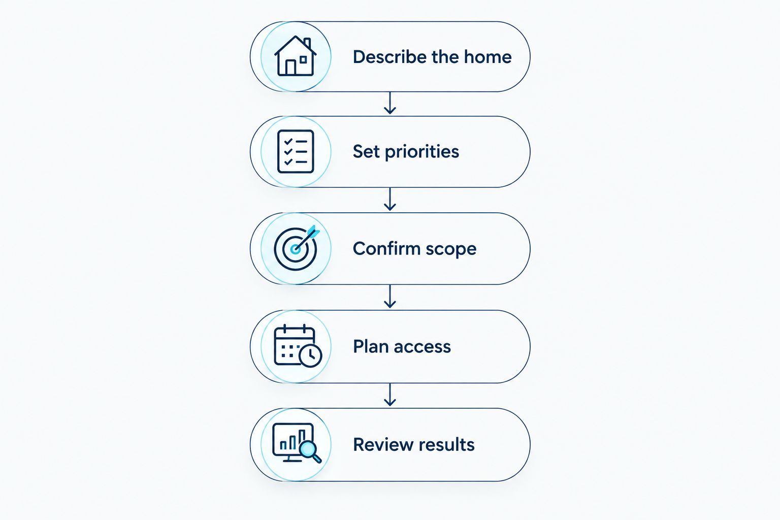 Five booking steps from describing your home to reviewing the cleaning results