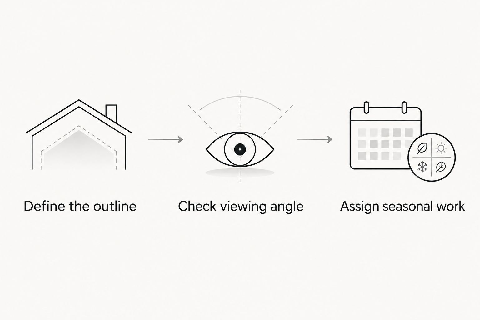 Three planning steps: define the outline, check viewing angle, and assign seasonal work.