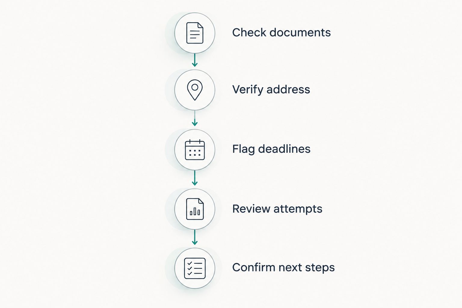 Assignment workflow from checking documents to confirming next steps