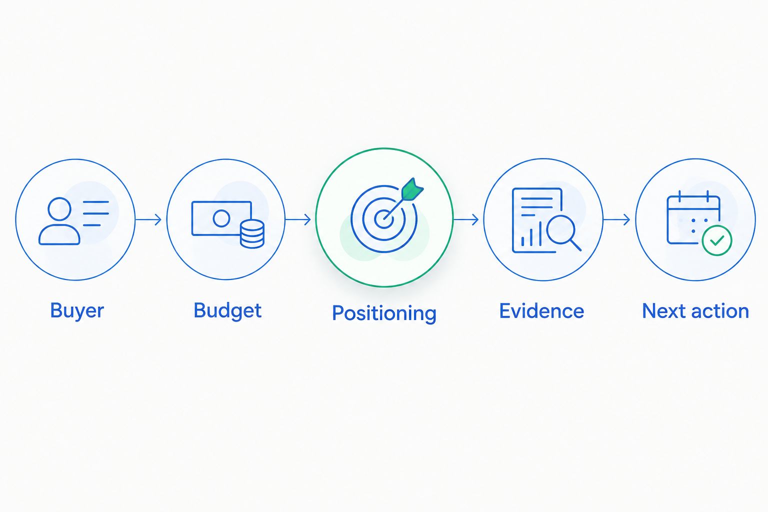 Commercial diagnosis sequence covering buyer, budget, positioning, evidence, and next action.