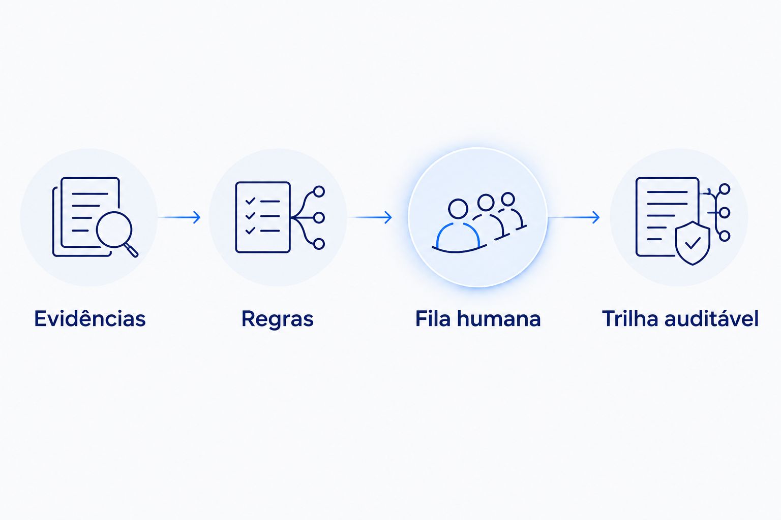 Fluxo de avaliação com evidências, regras, fila humana e trilha auditável.