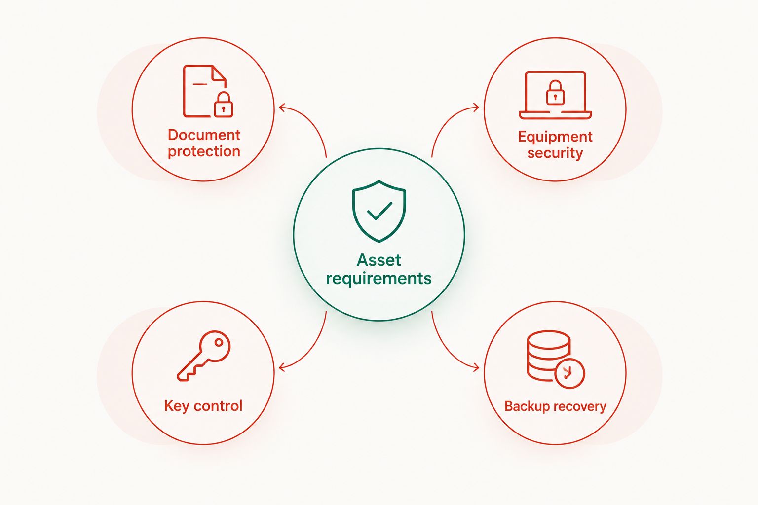 Four storage requirements linked to an asset specification