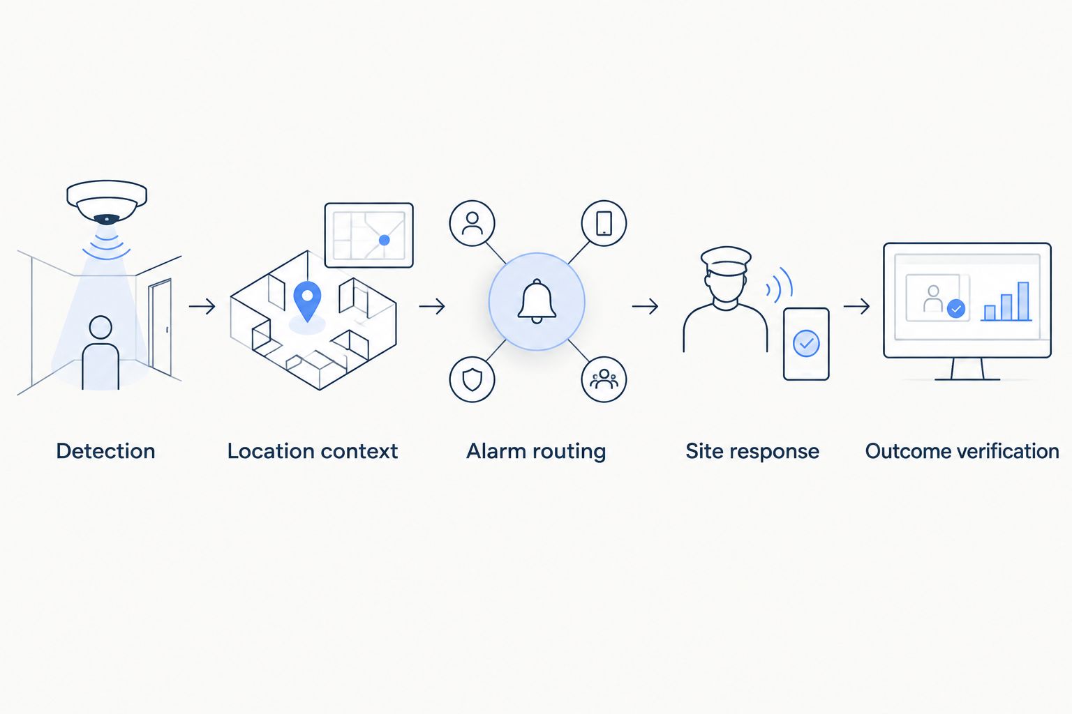 Connected leak monitoring from detection through location context and response to outcome verification
