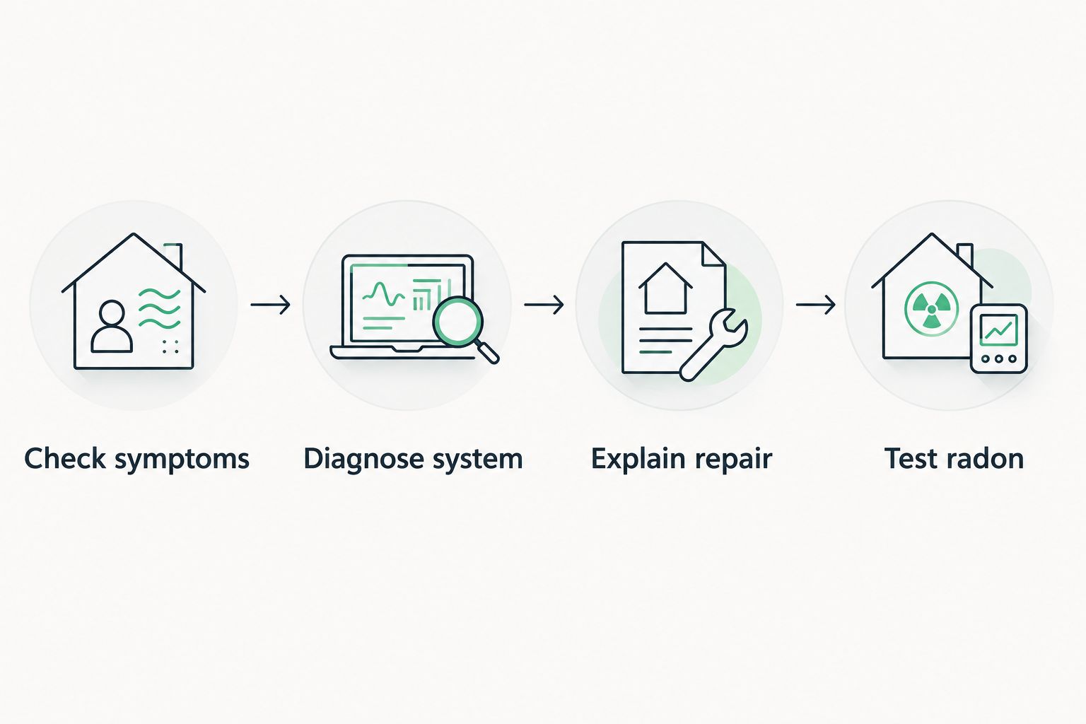 Four steps from checking system symptoms through testing indoor radon after repair