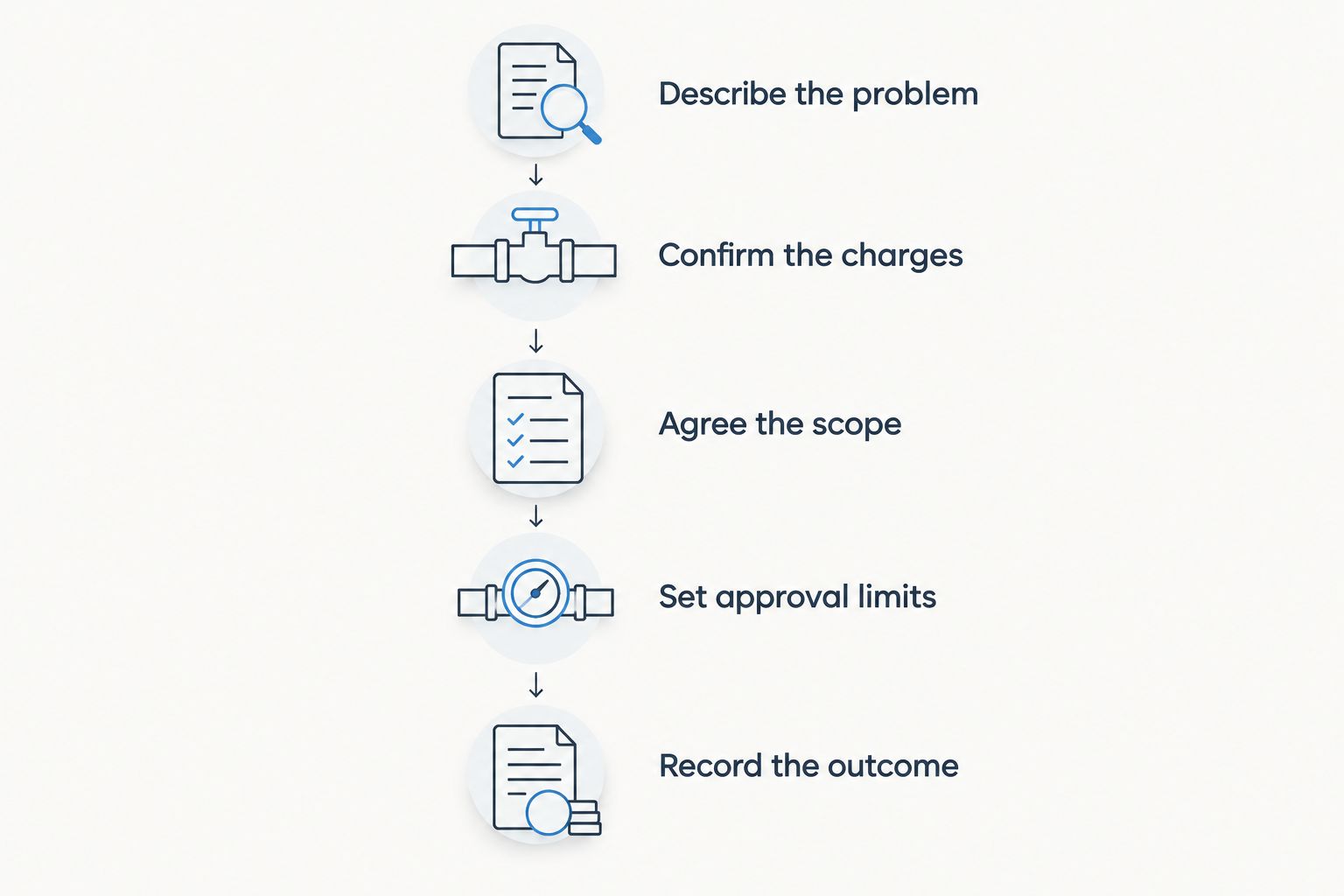 Approval sequence from describing a plumbing problem to recording the completed work