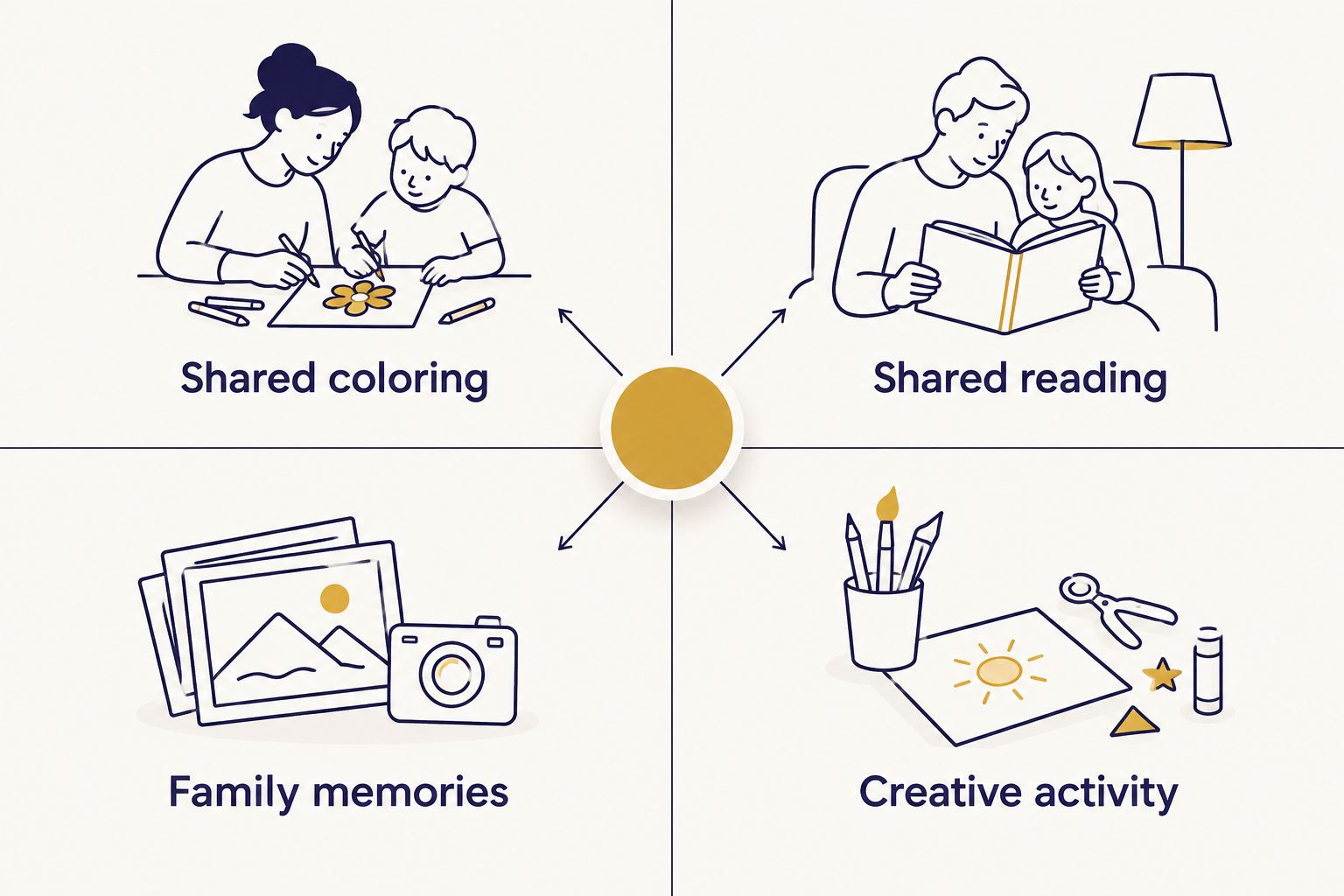 Four gift experiences: shared coloring, shared reading, family memories, and creative activity.