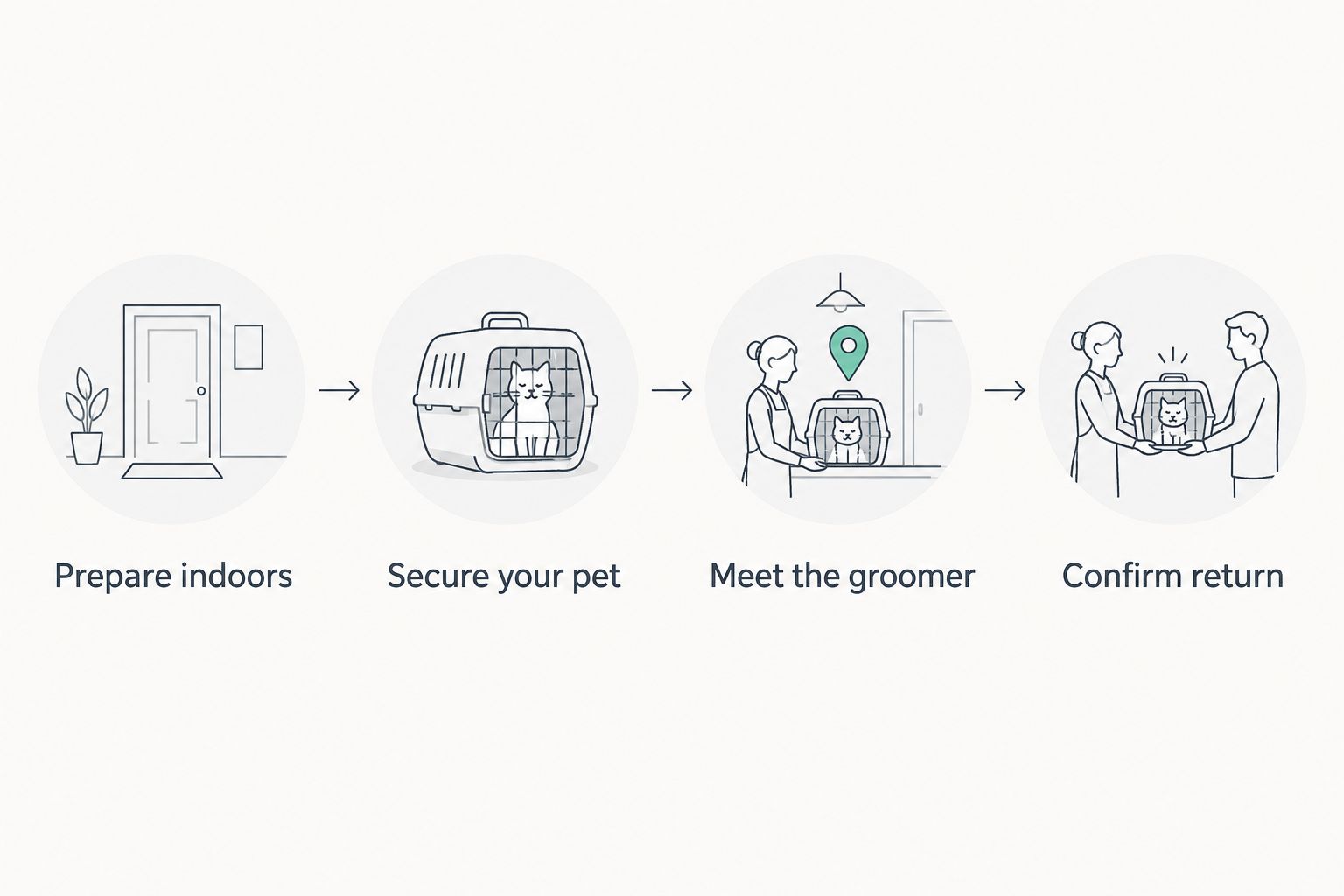Four-step apartment grooming handoff from indoor preparation to confirming the return