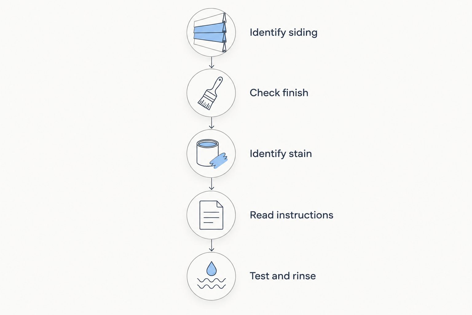Five steps for choosing siding cleaner, from identifying the material to testing and rinsing