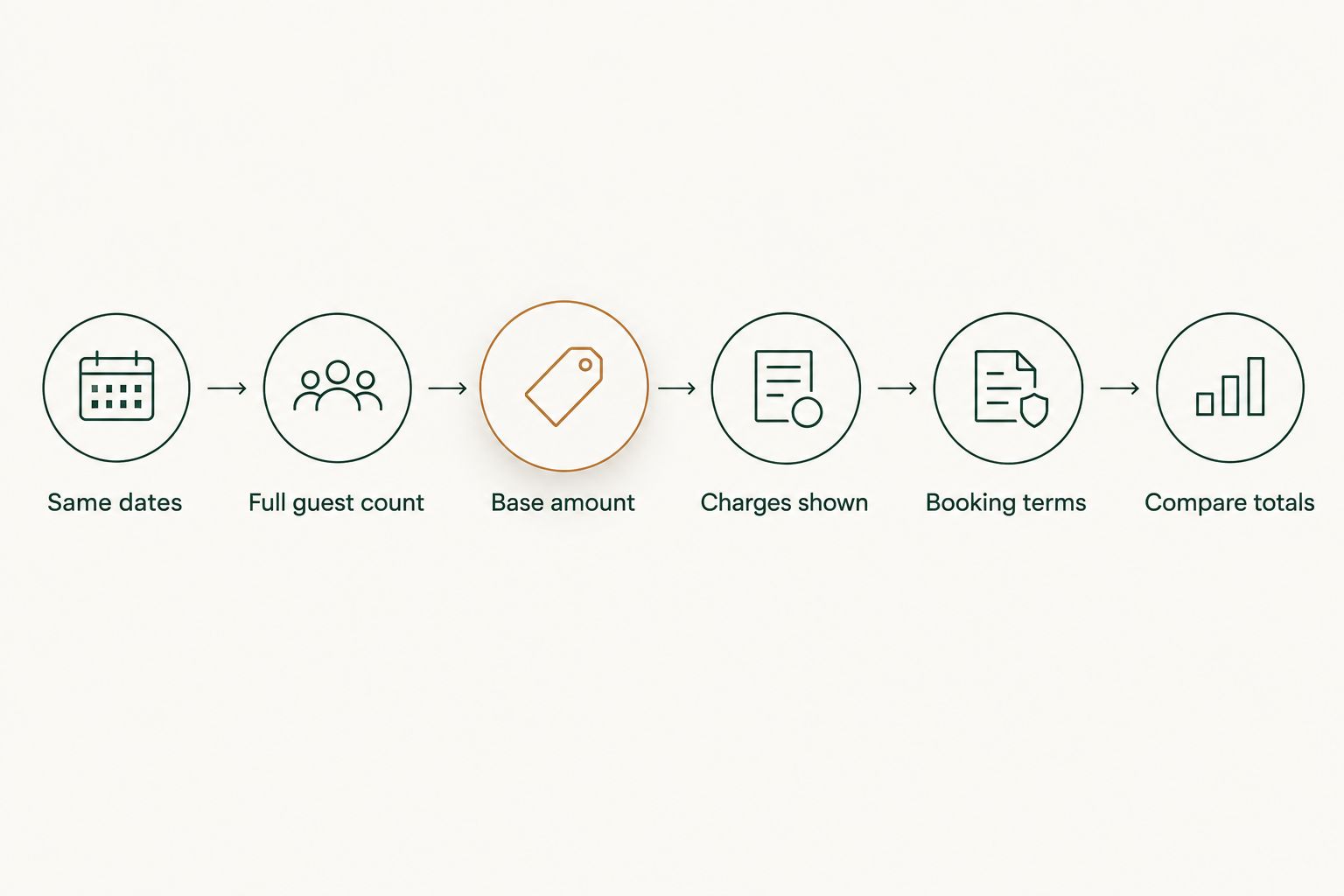 Steps for comparing weekly and nightly group rental quotes on equal terms