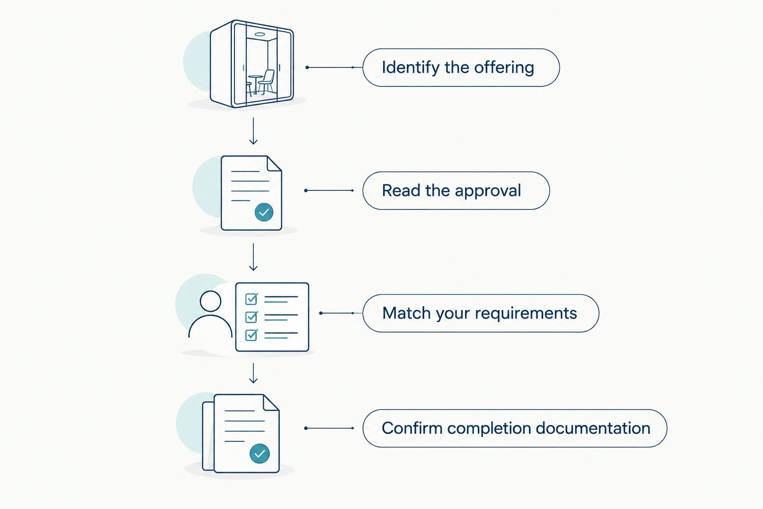 Four checks connecting the training offering, approval statement, renewal requirements, and completion documentation.