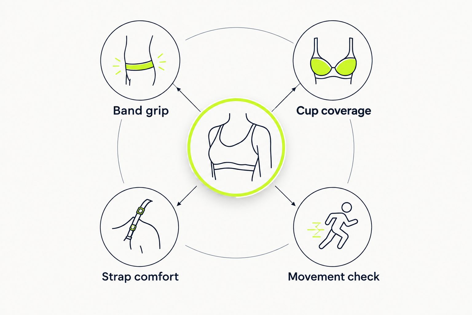 Sports bra fit check covering band grip, cup coverage, strap comfort and movement