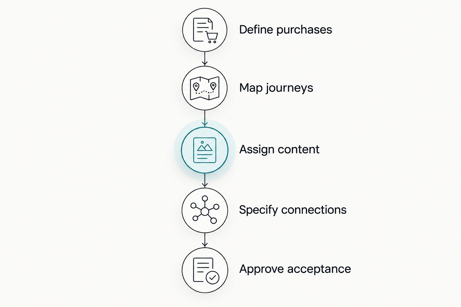 Five stages for preparing a comparable eCommerce website proposal